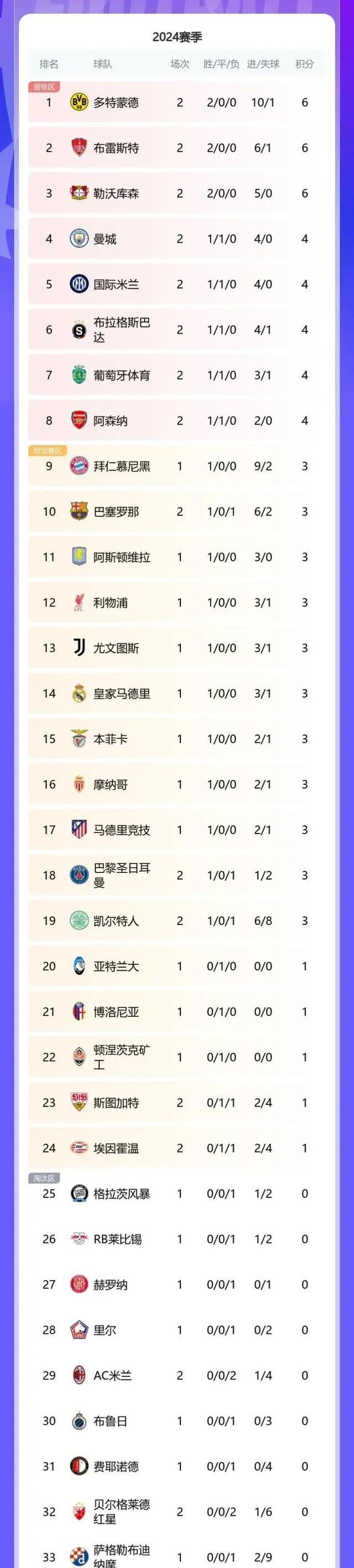九游体育在线登录-多特蒙德领跑积分榜，稳居德国联赛龙头