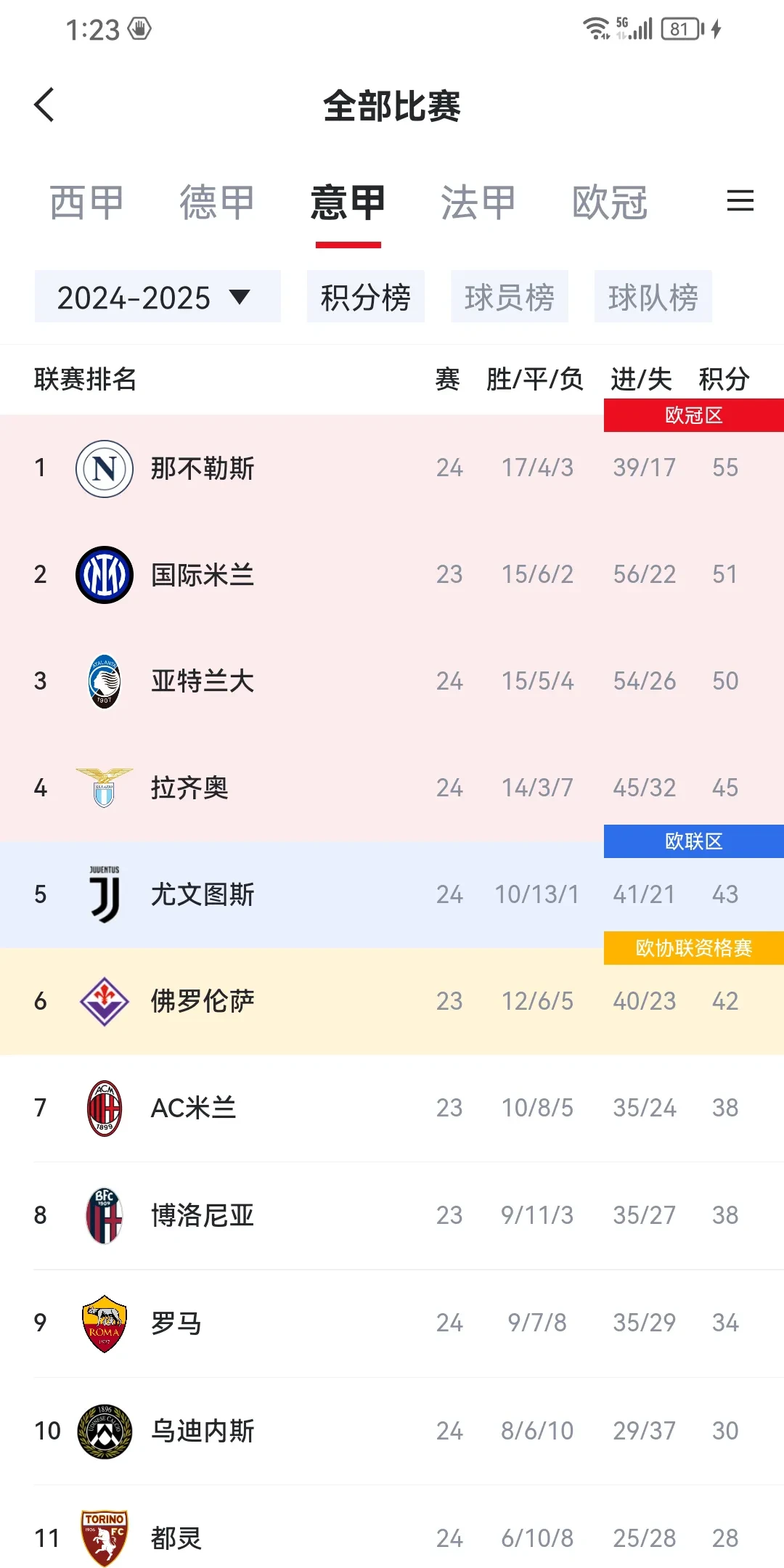 那不勒斯晋级，赛季目标取得实现