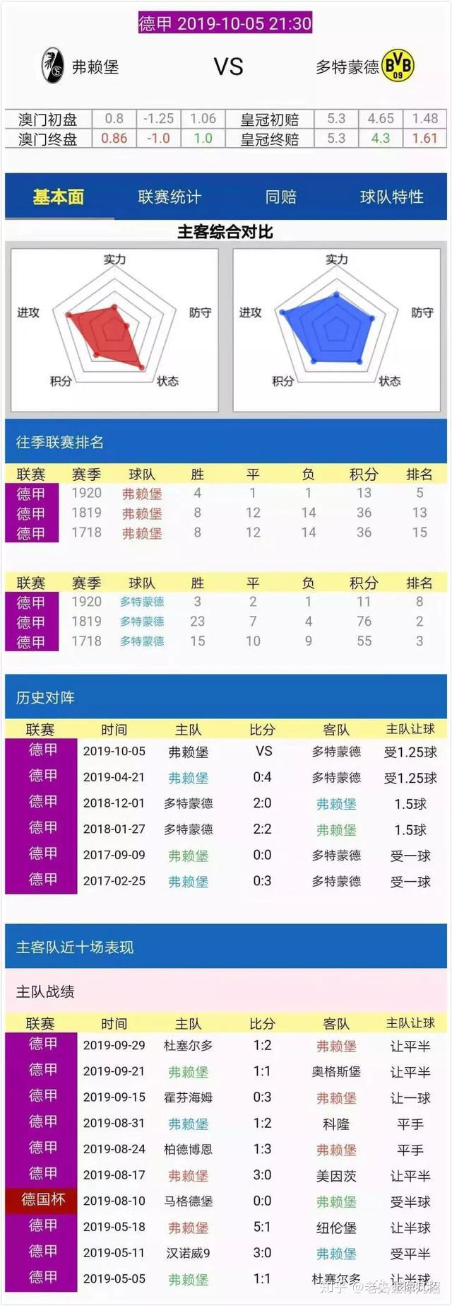 弗赖堡客场大胜,突击积分榜前列的简单介绍 弗赖堡客场大胜,突击积分榜前列的简单介绍