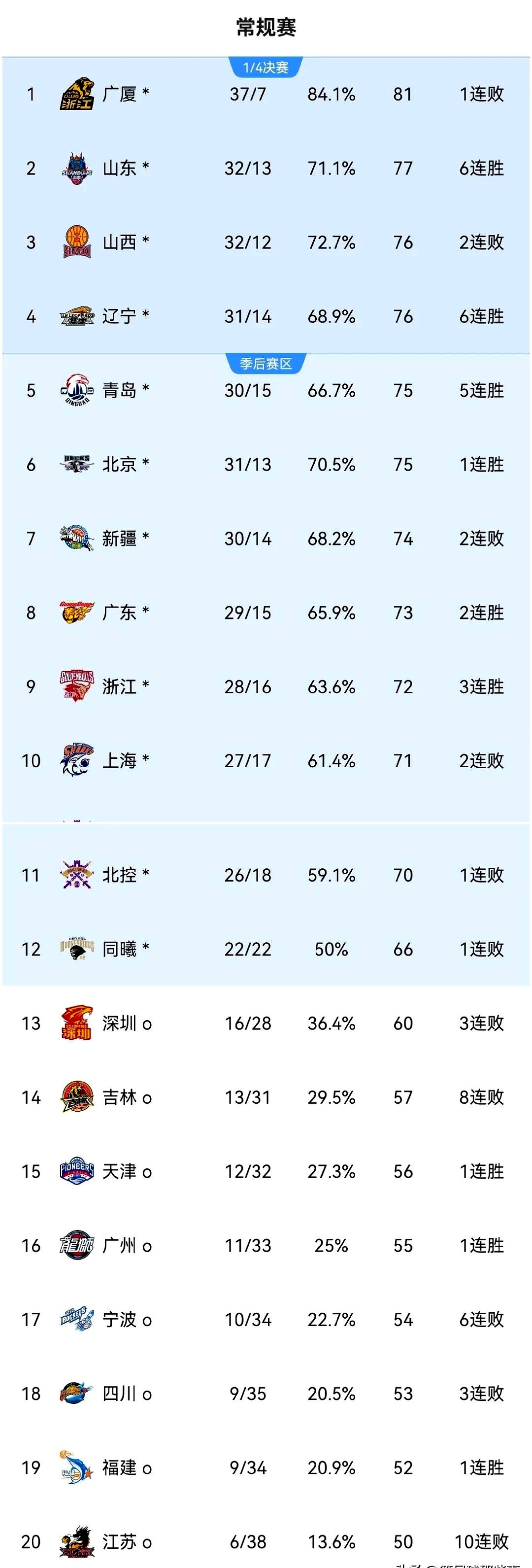 包含积分排名榜单逐渐清晰胜负分明的词条 包含积分排名榜单逐渐清晰胜负分明的词条